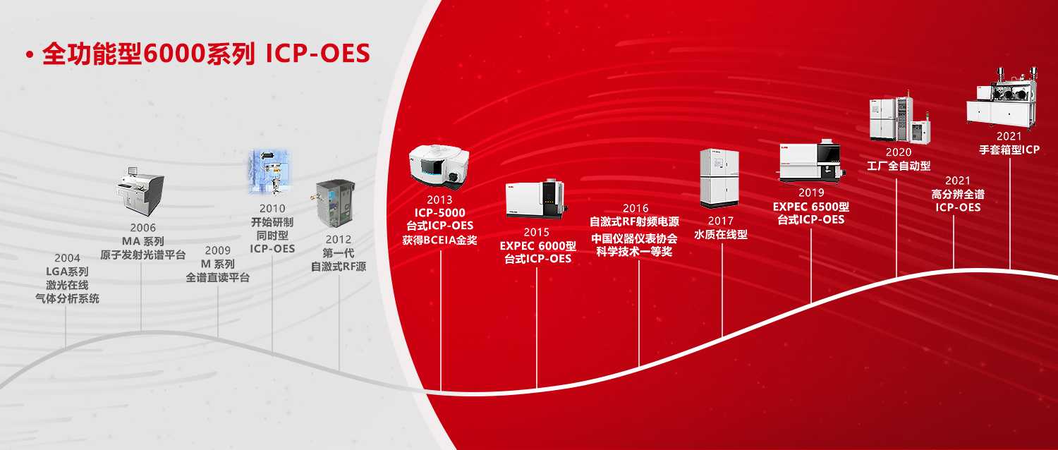 追光者 | 全功能型6000系列 ICP-OES 發(fā)展故事